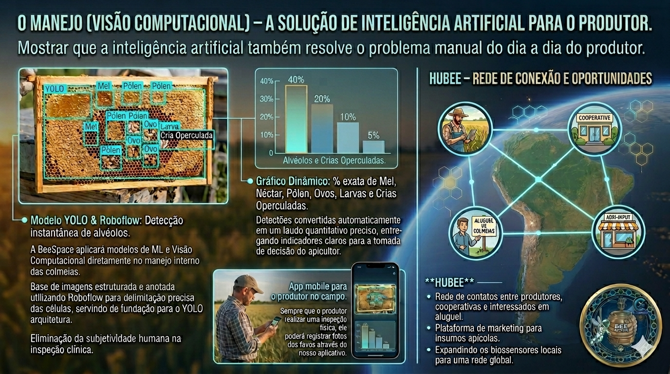 Painel do manejo com visão computacional, detecção YOLO e rede colaborativa Hubee