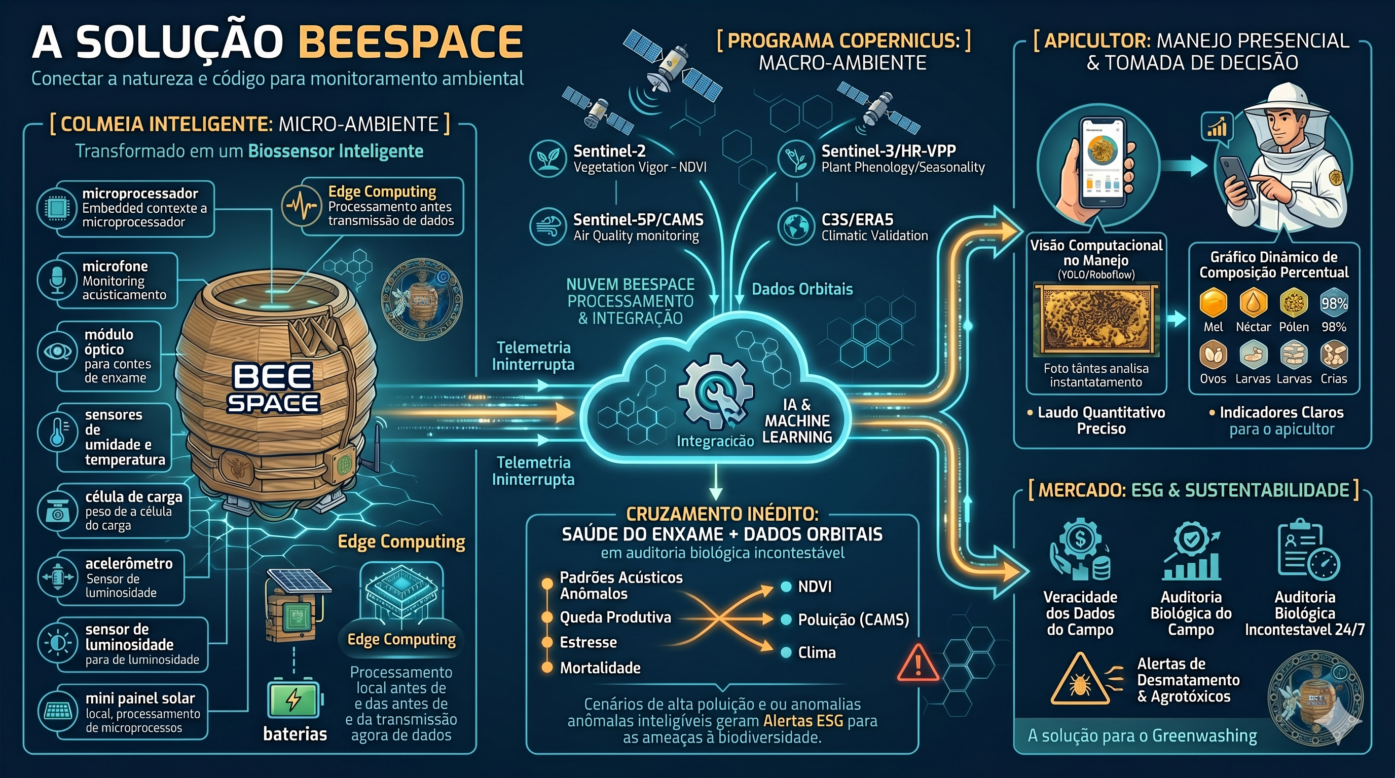 Diagrama da solução BeeSpace integrando colmeia inteligente, nuvem, IA, satélites Copernicus e mercado ESG